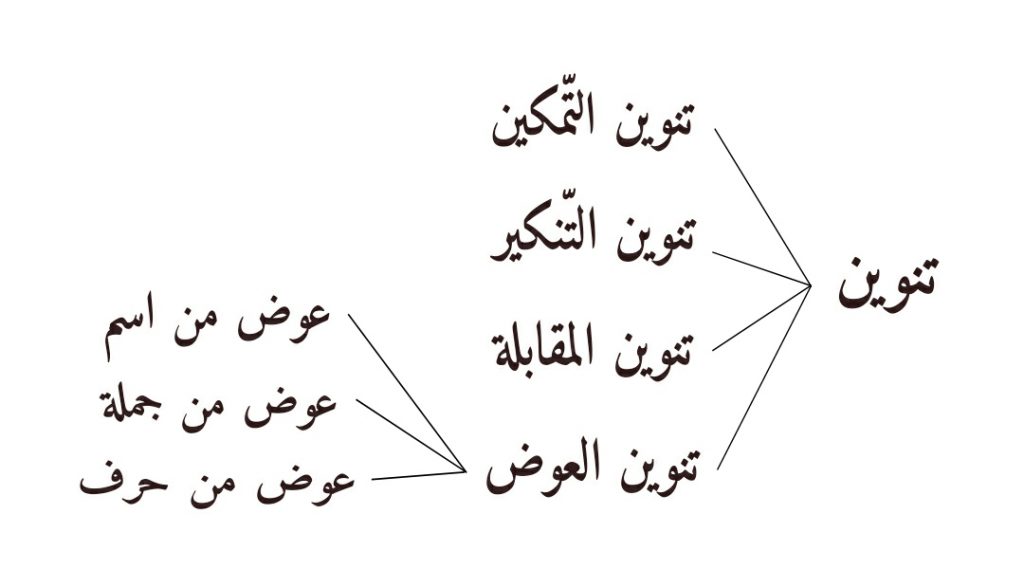 Diagram Macam-macam Tanwin