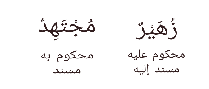 musnad dan musnad ilaih mahkum bih dan mahkum alaih