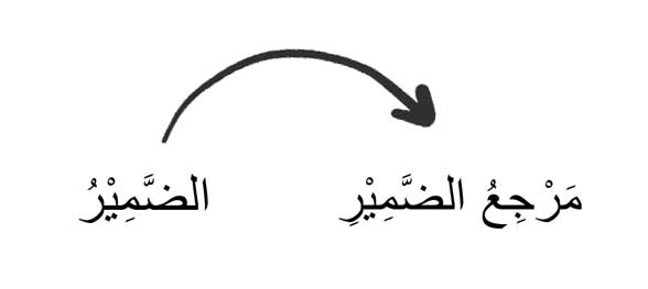 dhomir kembali kepada marji' dhomir